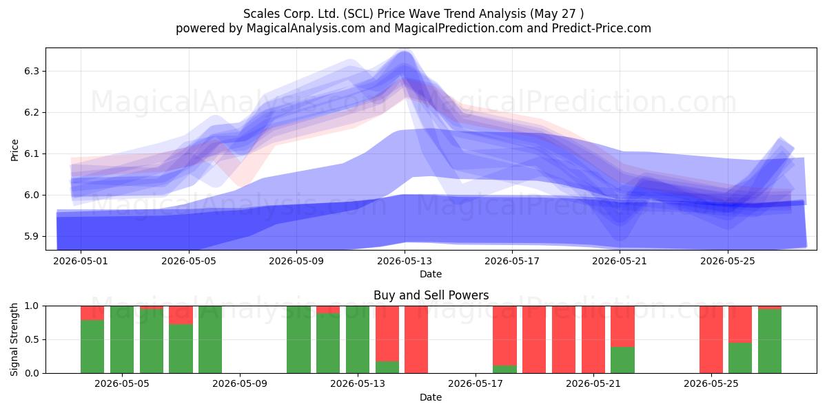  Scales Corp. Ltd. (SCL) Support and Resistance area (26 May) 