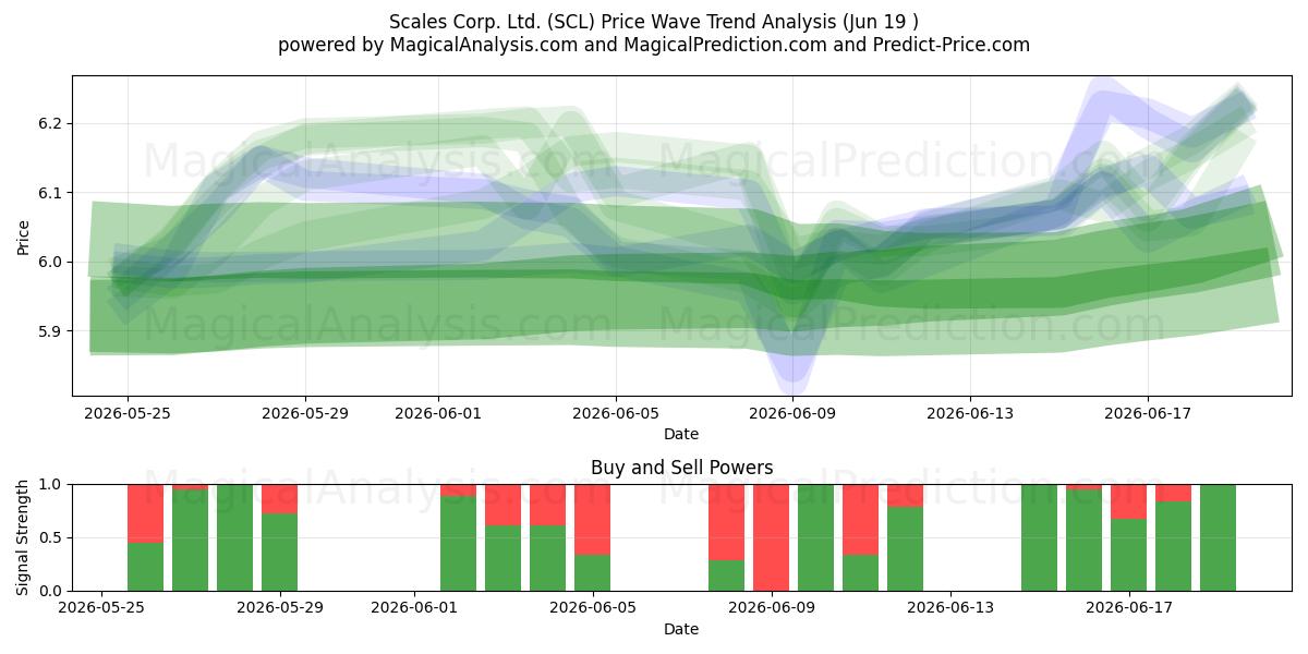 Scales Corp. Ltd. (SCL) Support and Resistance area (18 Jun) 