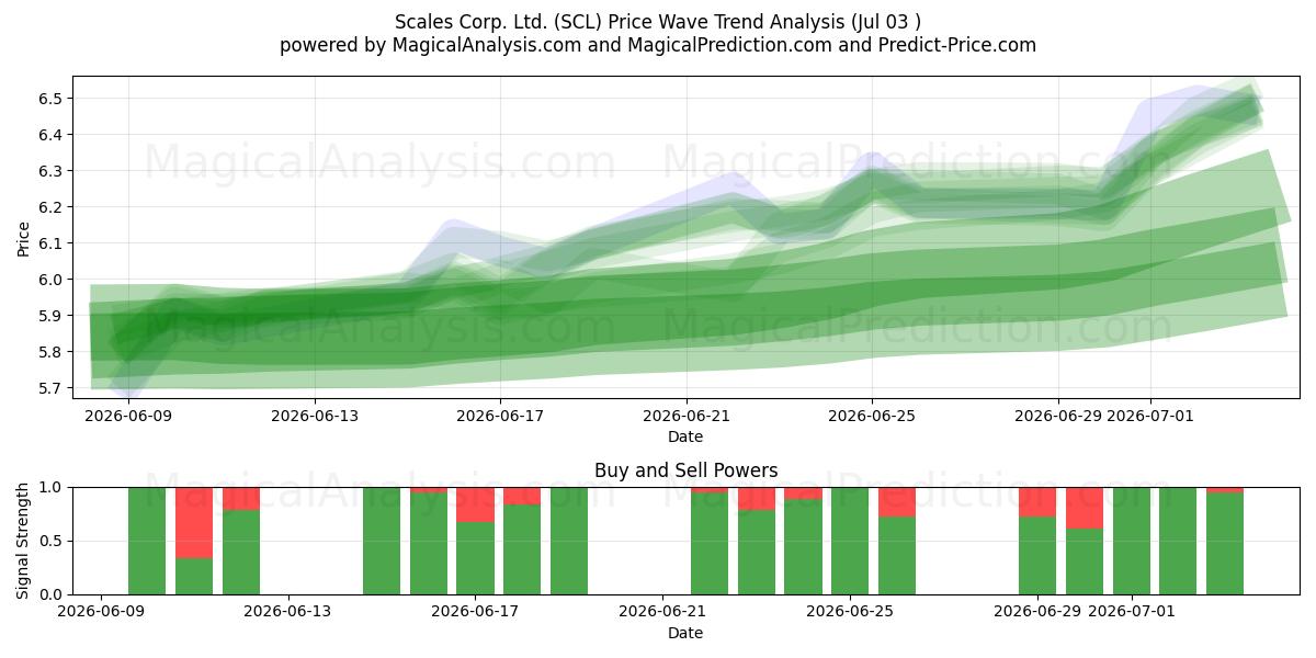  Scales Corp. Ltd. (SCL) Support and Resistance area (02 Jul) 