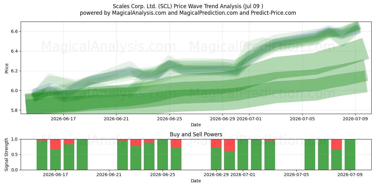  Scales Corp. Ltd. (SCL) Support and Resistance area (08 Jul) 