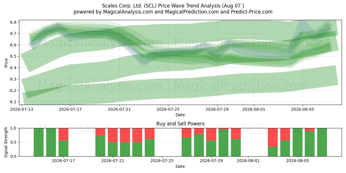  Scales Corp. Ltd. (SCL) Support and Resistance area (06 Aug) 