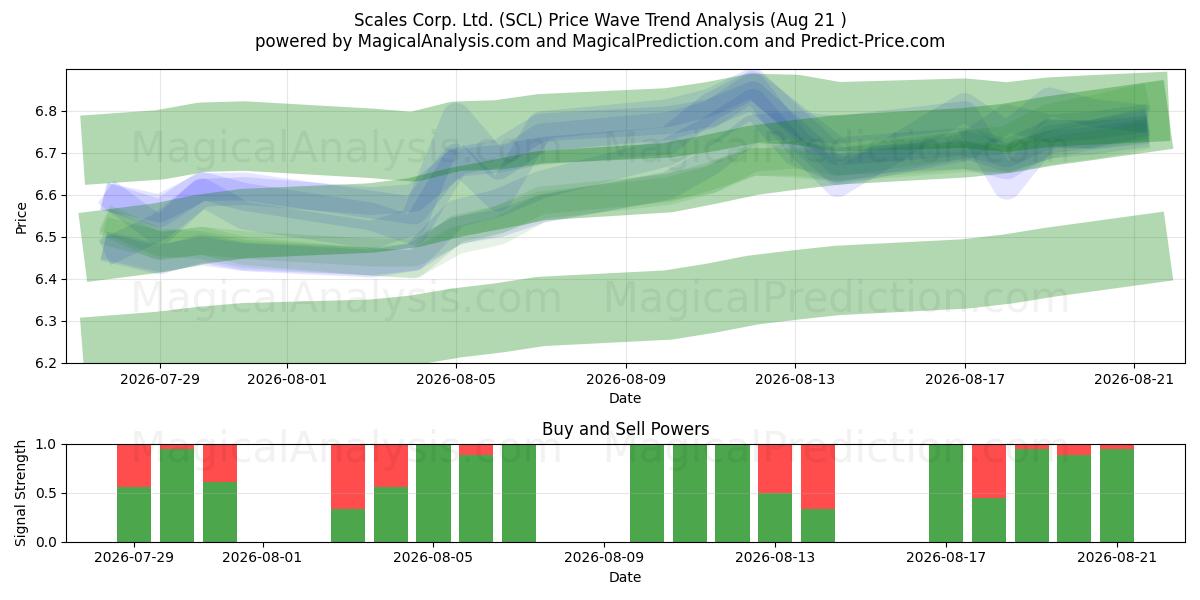  Scales Corp. Ltd. (SCL) Support and Resistance area (20 Aug) 