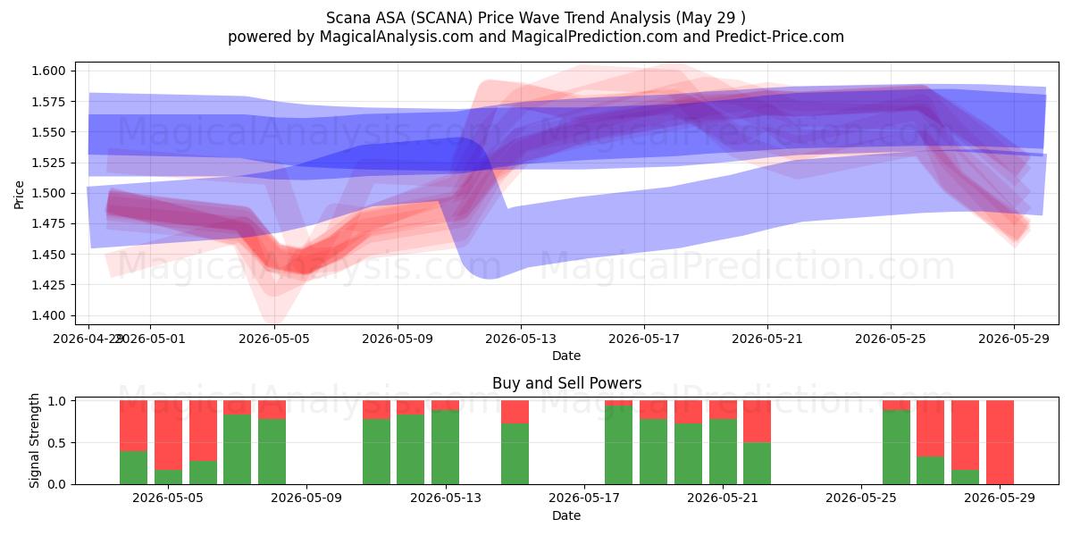  Scana ASA (SCANA) Support and Resistance area (28 May) 