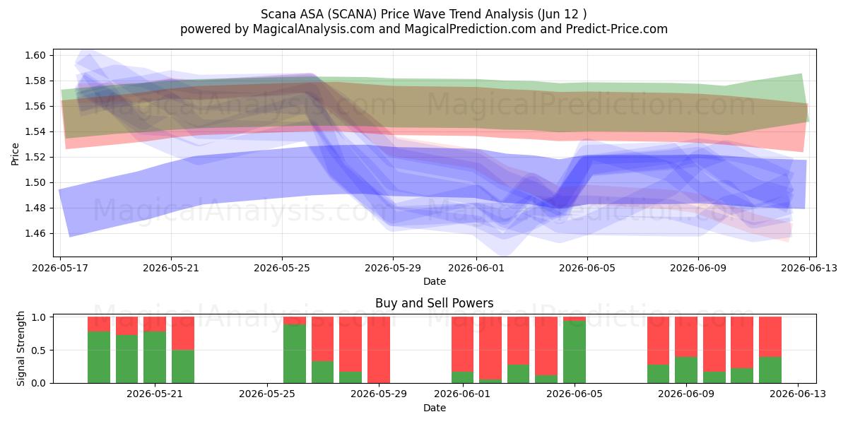  Scana ASA (SCANA) Support and Resistance area (11 Jun) 