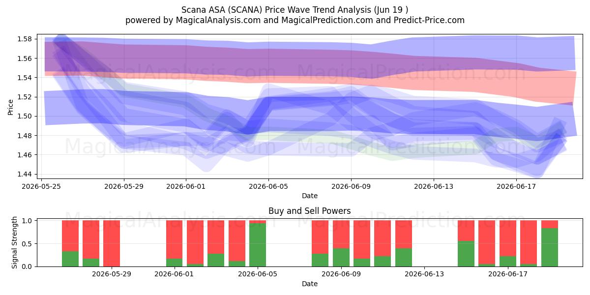 Scana ASA (SCANA) Support and Resistance area (18 Jun) 