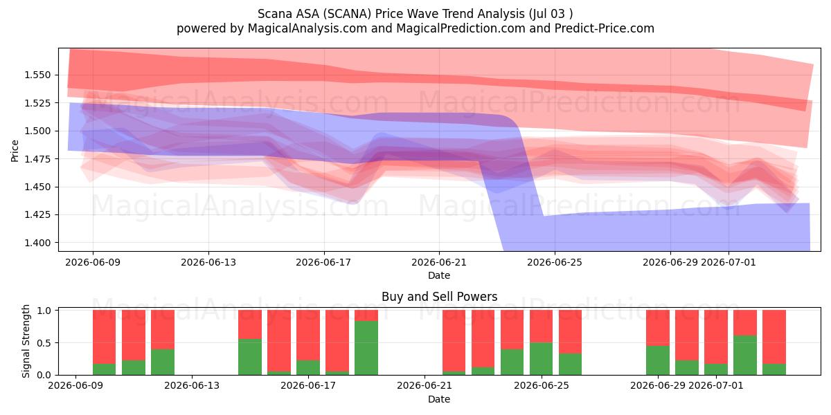  Scana ASA (SCANA) Support and Resistance area (02 Jul) 