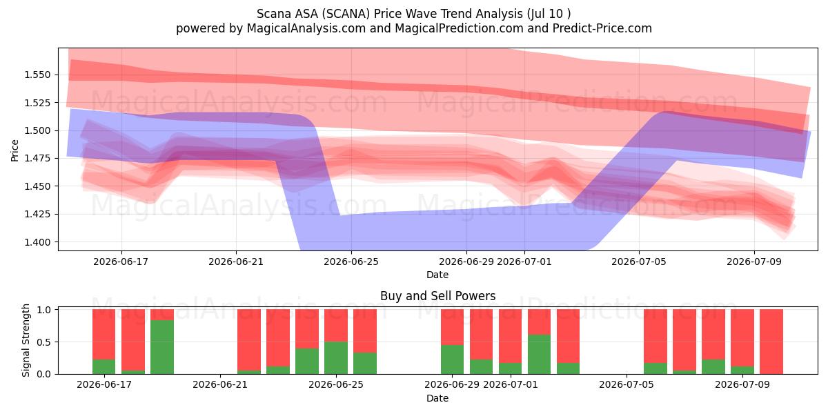  Scana ASA (SCANA) Support and Resistance area (09 Jul) 