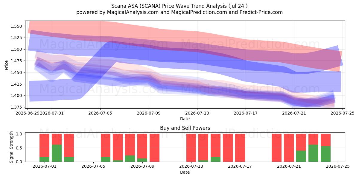  Scana ASA (SCANA) Support and Resistance area (23 Jul) 