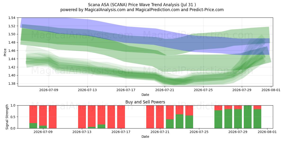  Scana ASA (SCANA) Support and Resistance area (30 Jul) 