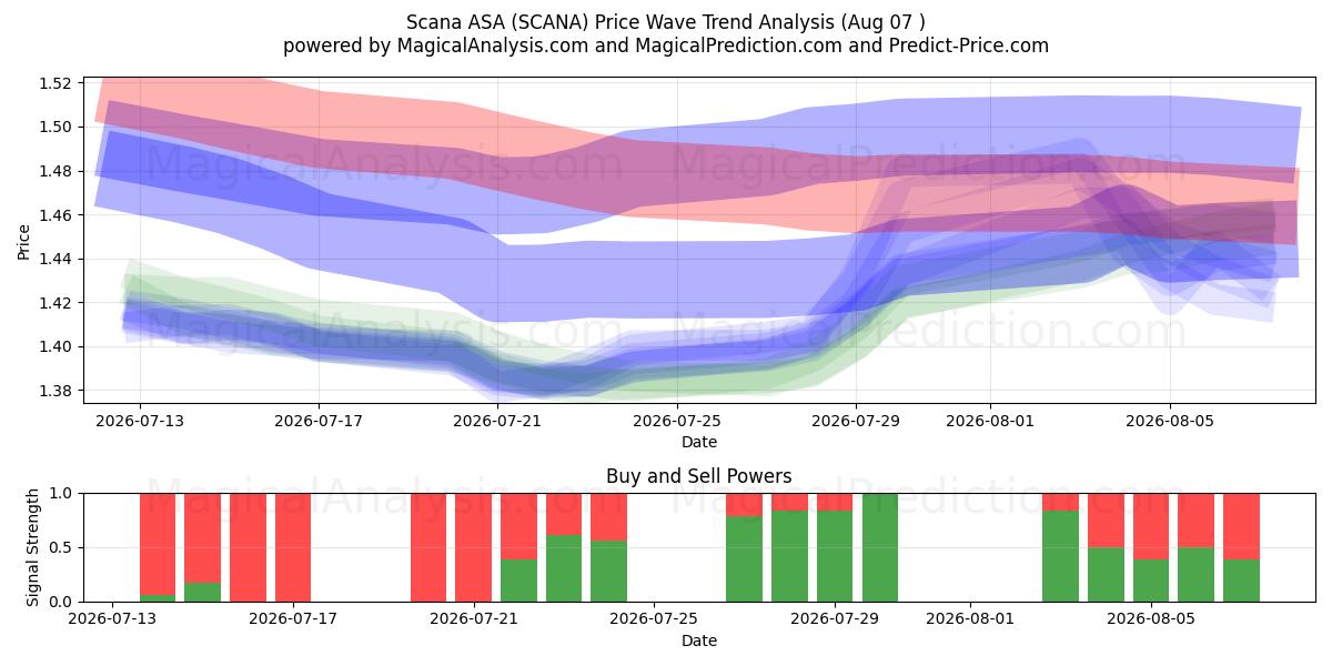  Scana ASA (SCANA) Support and Resistance area (06 Aug) 