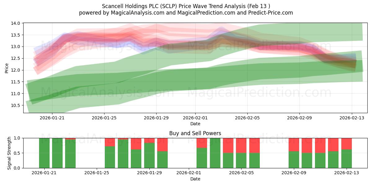  Scancell Holdings PLC (SCLP) Support and Resistance area (12 Feb) 