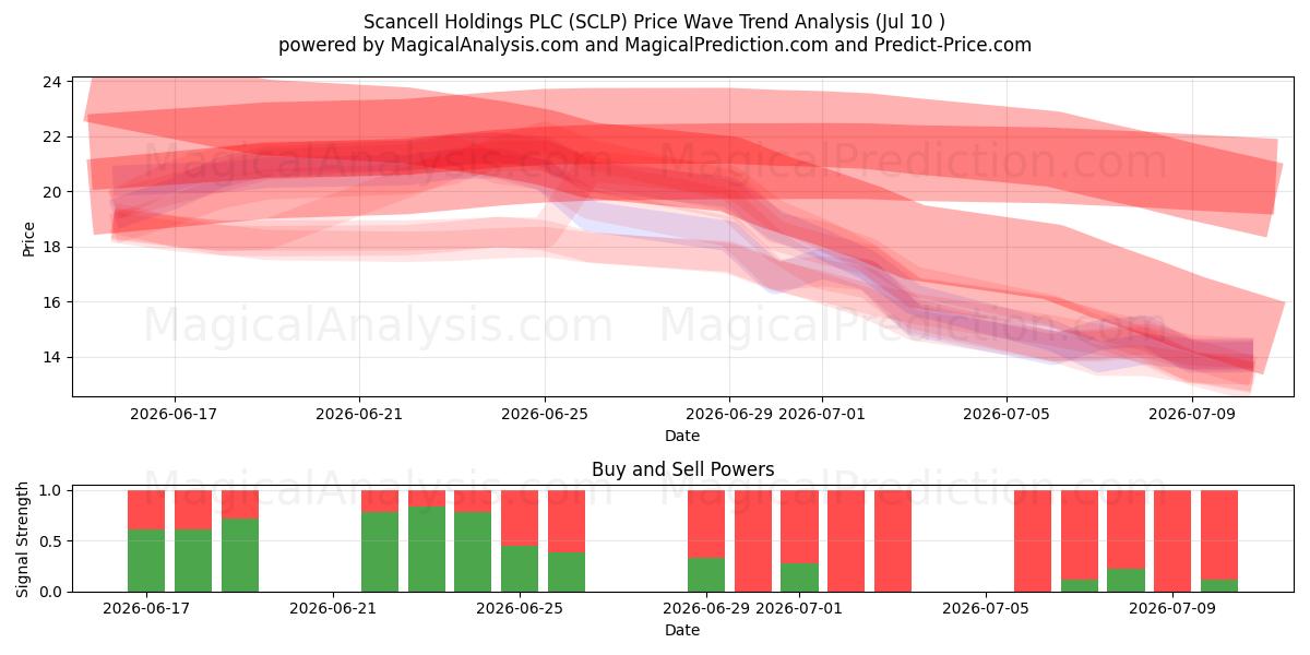  Scancell Holdings PLC (SCLP) Support and Resistance area (09 Jul) 
