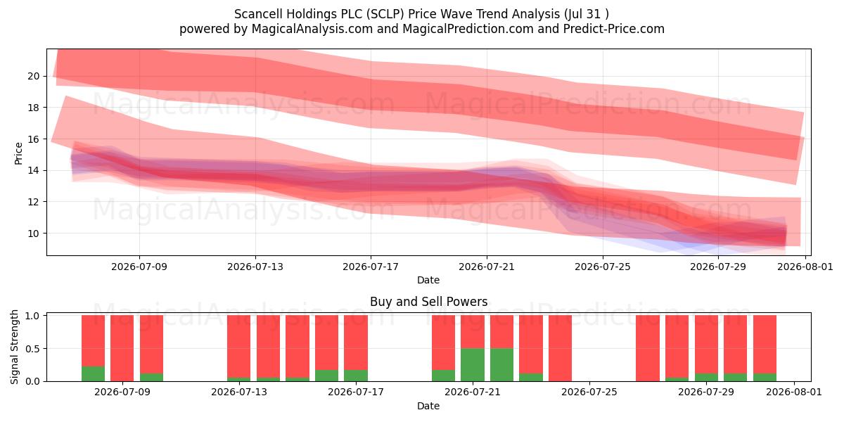  Scancell Holdings PLC (SCLP) Support and Resistance area (30 Jul) 