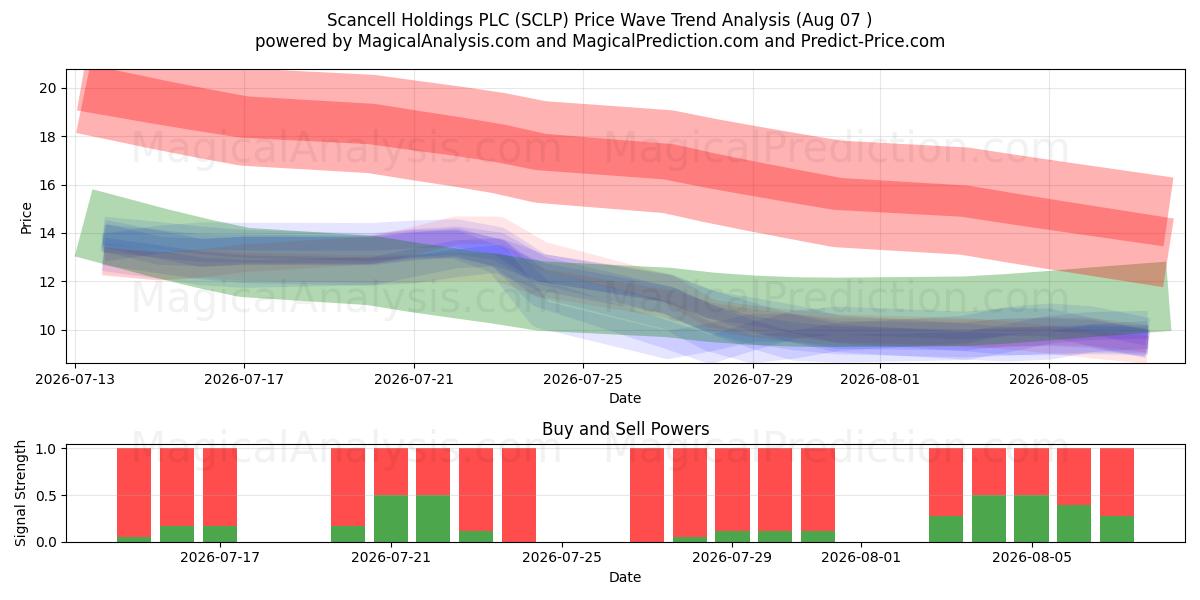 Scancell Holdings PLC (SCLP) Support and Resistance area (06 Aug) 