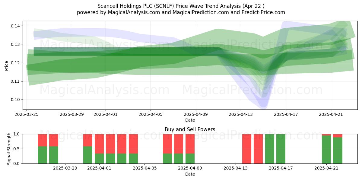  Scancell Holdings PLC (SCNLF) Support and Resistance area (22 Apr) 