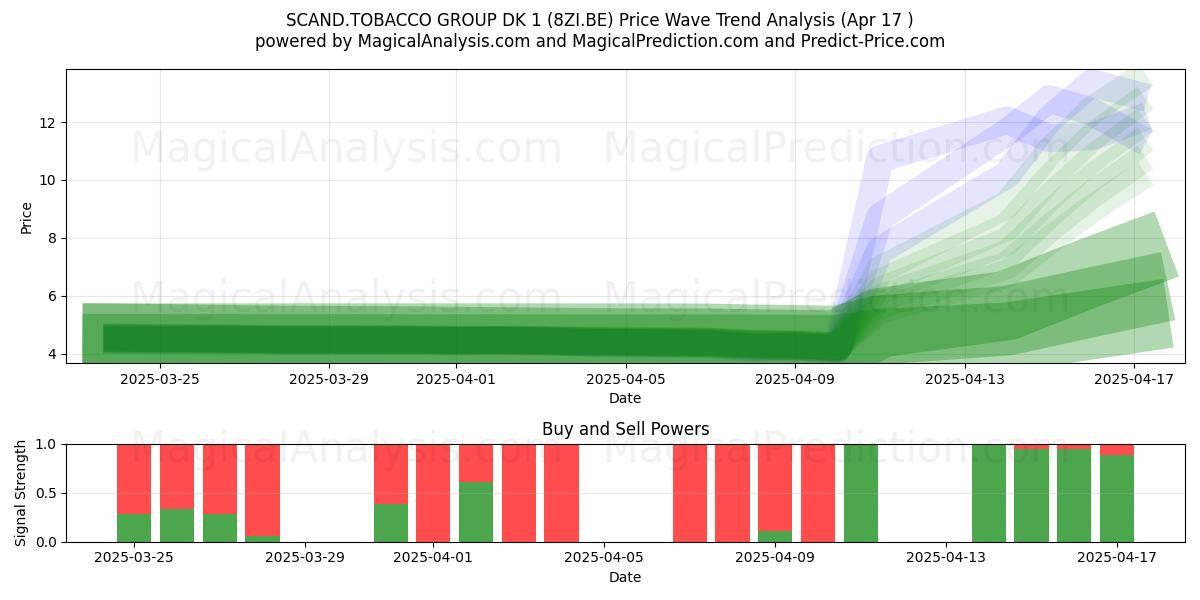  SCAND.TOBACCO GROUP DK 1 (8ZI.BE) Support and Resistance area (17 Apr) 