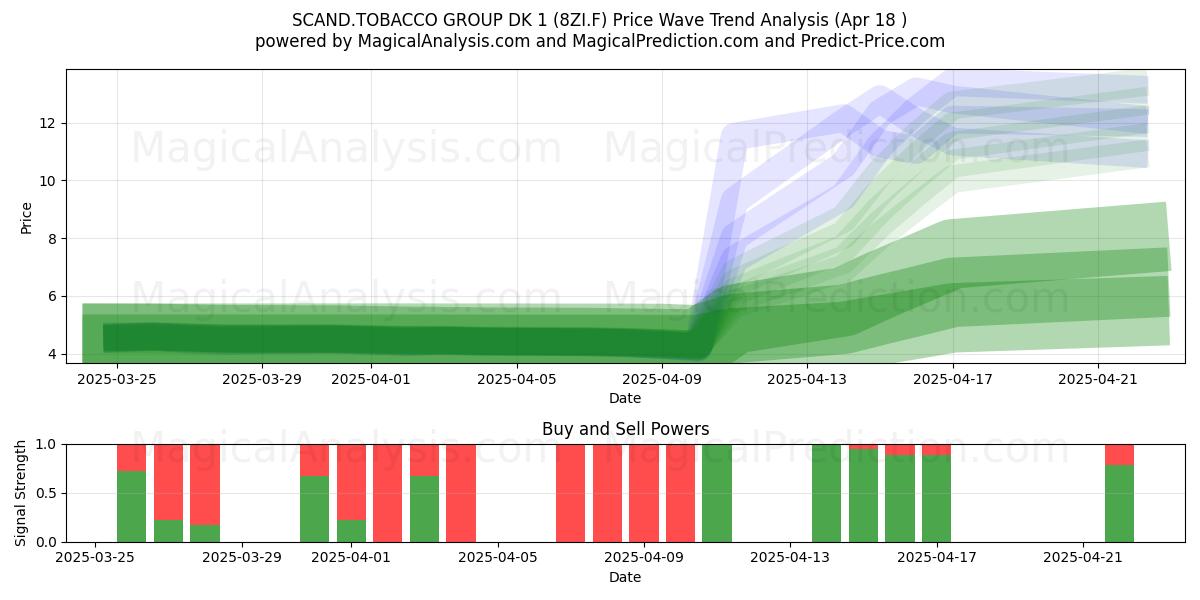  SCAND.TOBACCO GROUP DK 1 (8ZI.F) Support and Resistance area (18 Apr) 