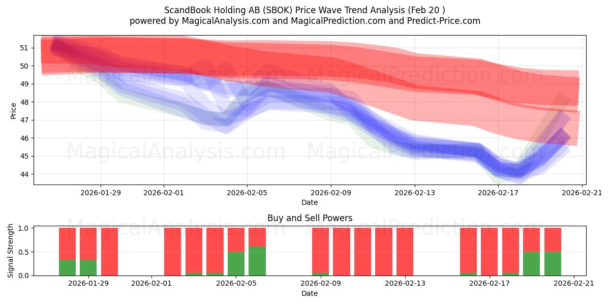  ScandBook Holding AB (SBOK) Support and Resistance area (19 Feb) 