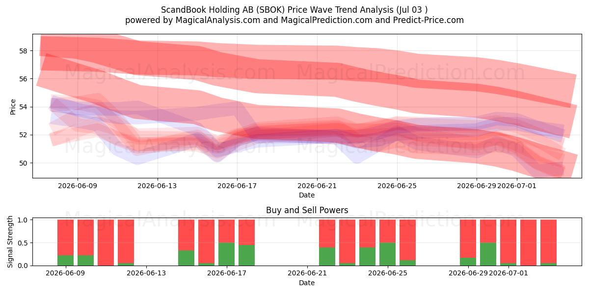  ScandBook Holding AB (SBOK) Support and Resistance area (02 Jul) 
