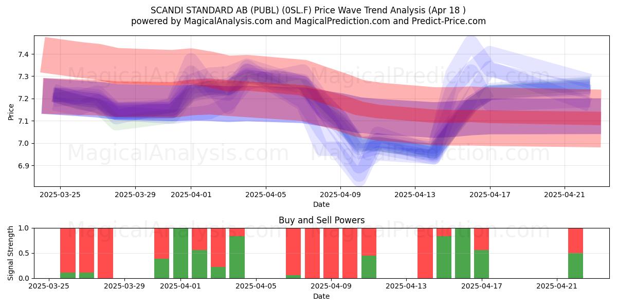  SCANDI STANDARD AB (PUBL) (0SL.F) Support and Resistance area (18 Apr) 