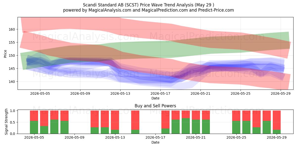  Scandi Standard AB (SCST) Support and Resistance area (28 May) 