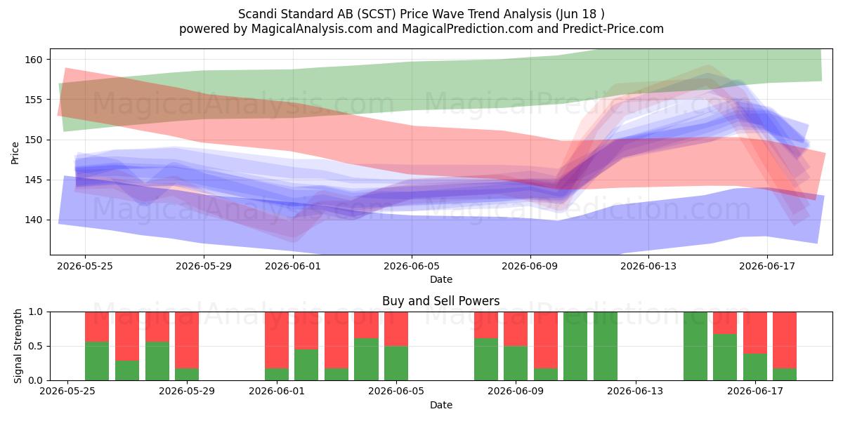  Scandi Standard AB (SCST) Support and Resistance area (17 Jun) 