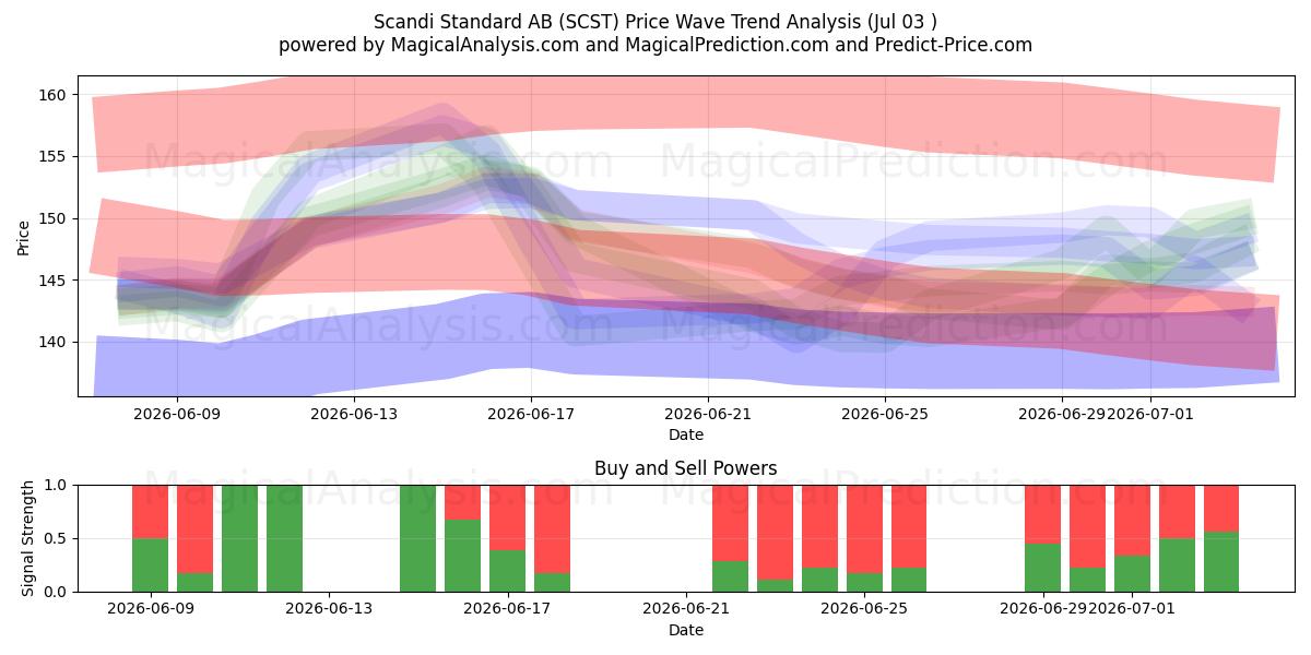  Scandi Standard AB (SCST) Support and Resistance area (02 Jul) 