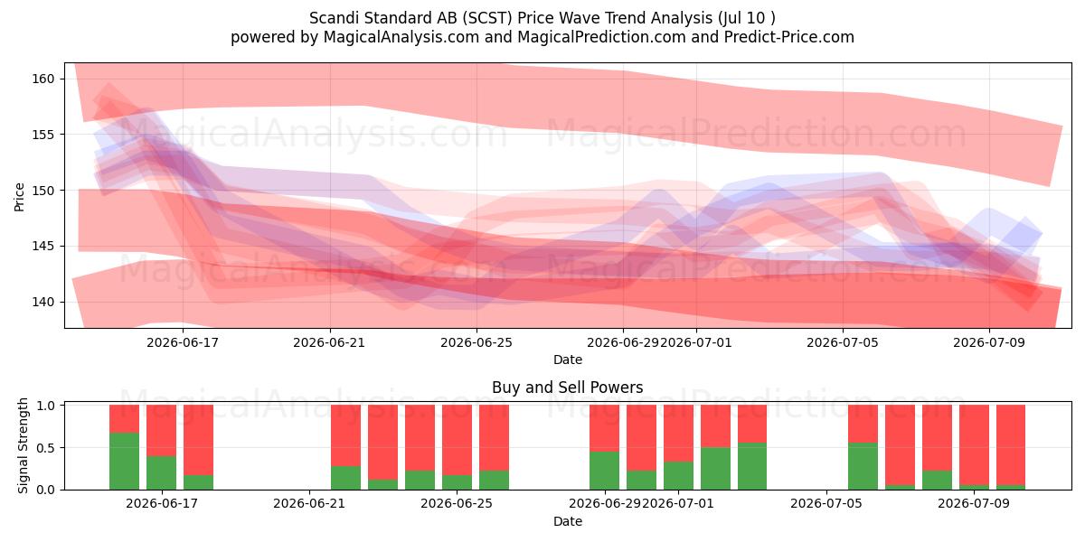  Scandi Standard AB (SCST) Support and Resistance area (09 Jul) 