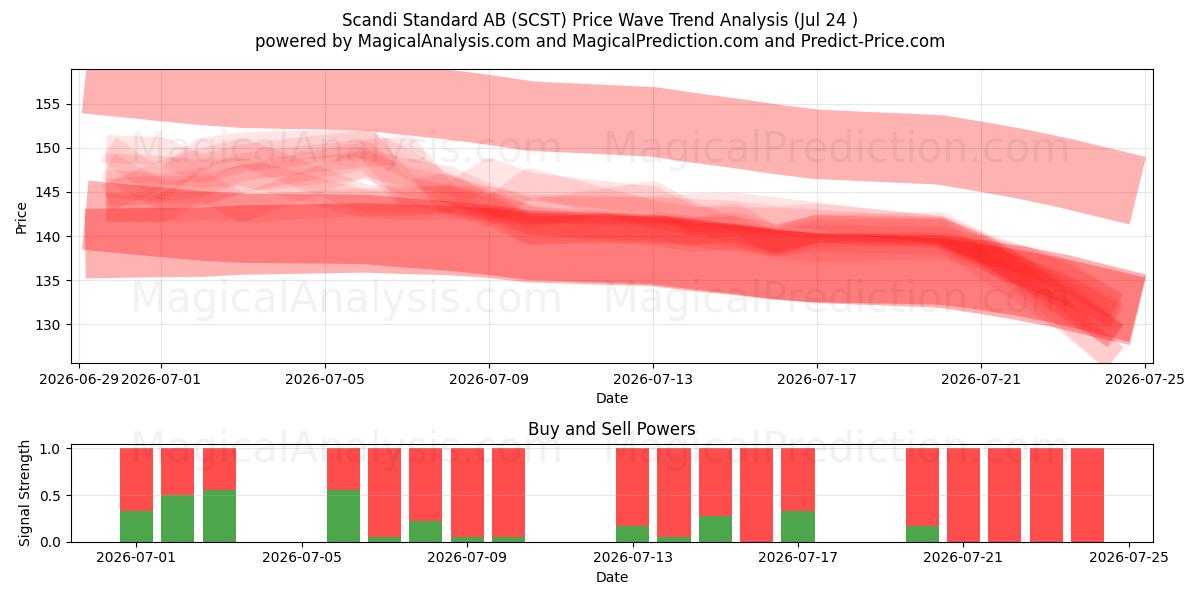  Scandi Standard AB (SCST) Support and Resistance area (23 Jul) 