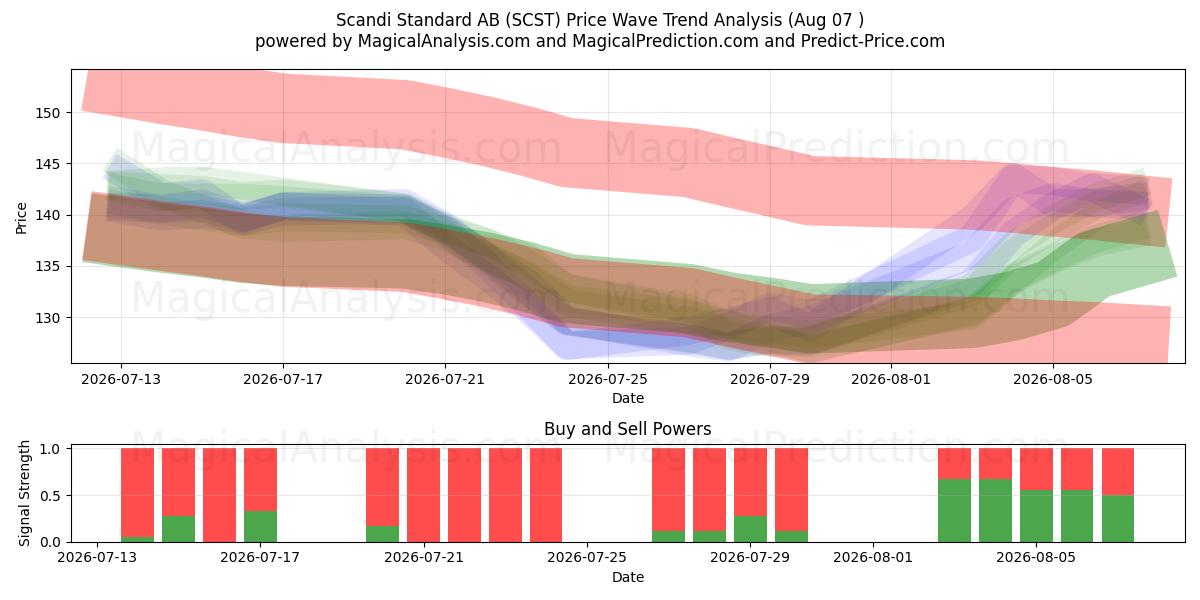  Scandi Standard AB (SCST) Support and Resistance area (06 Aug) 
