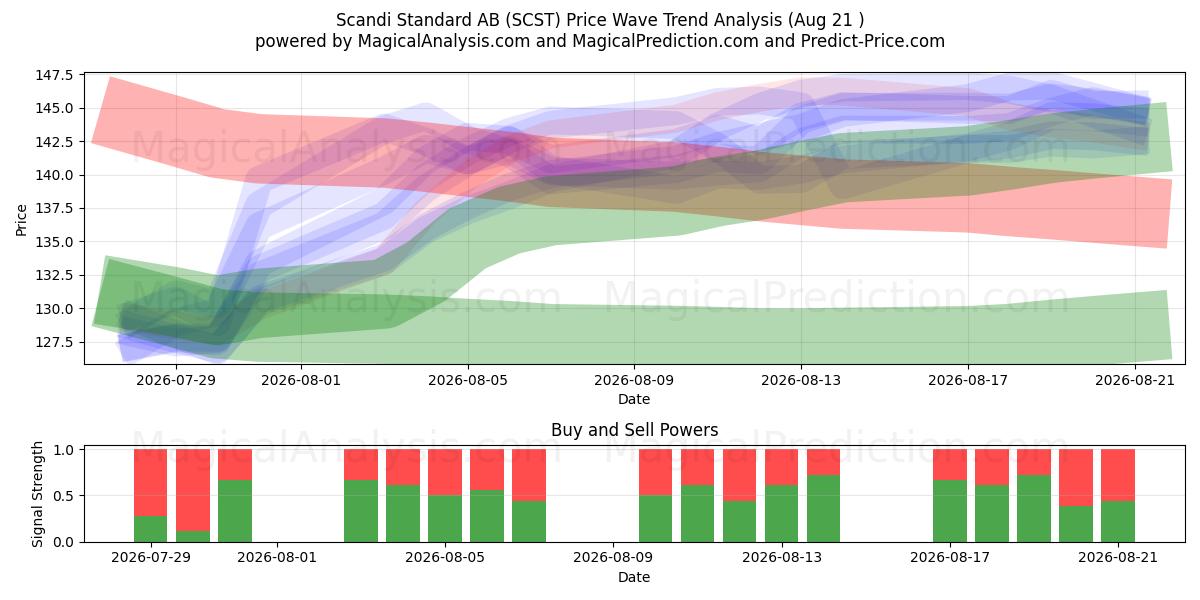  Scandi Standard AB (SCST) Support and Resistance area (20 Aug) 