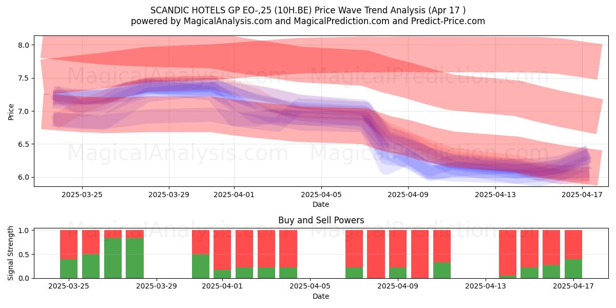  SCANDIC HOTELS GP EO-,25 (10H.BE) Support and Resistance area (17 Apr) 