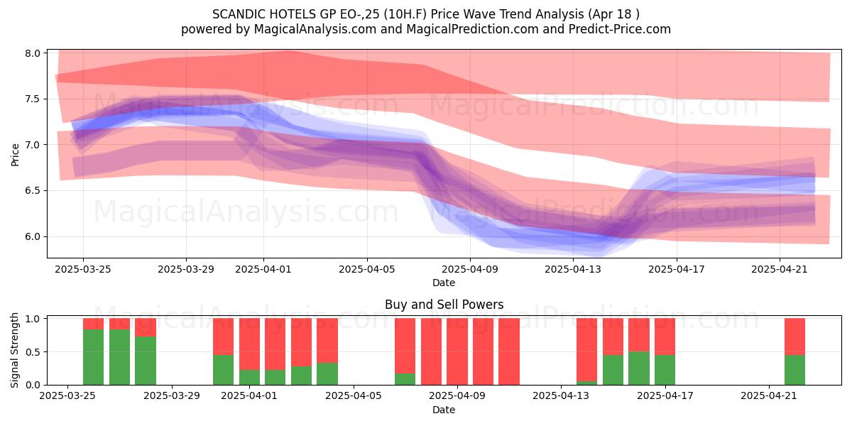  SCANDIC HOTELS GP EO-,25 (10H.F) Support and Resistance area (18 Apr) 