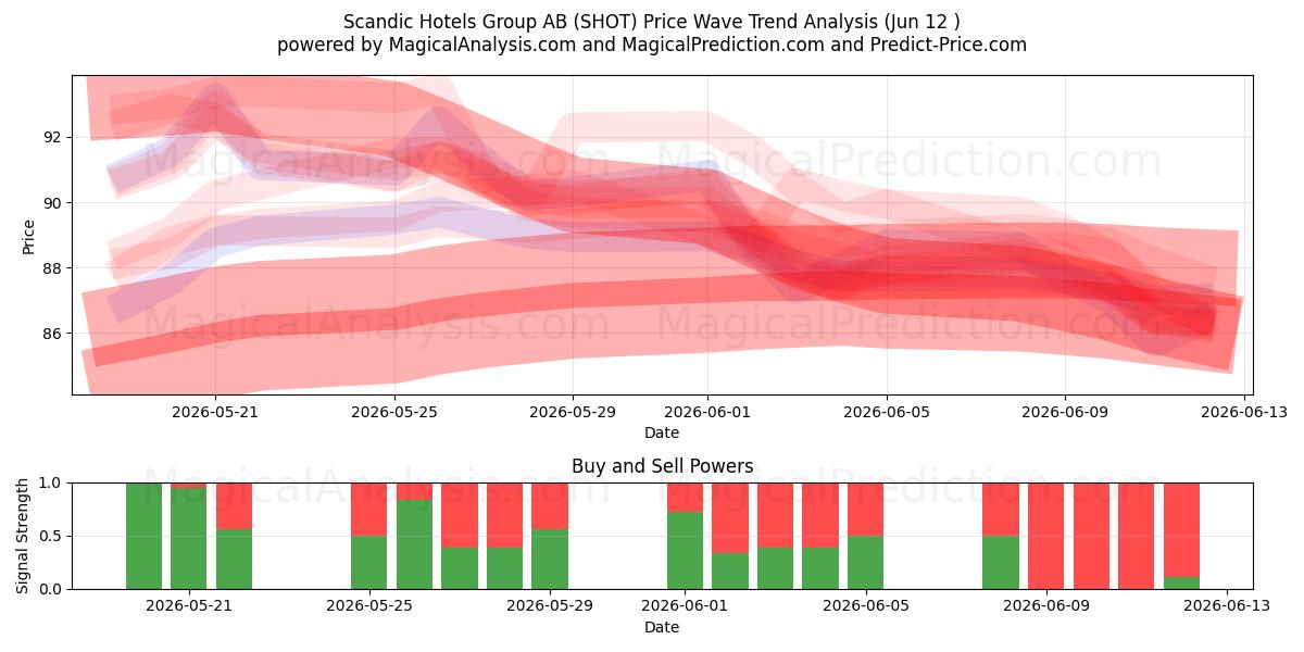  Scandic Hotels Group AB (SHOT) Support and Resistance area (11 Jun) 