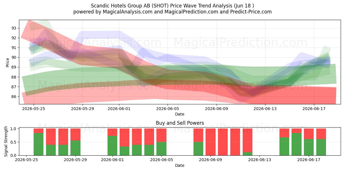  Scandic Hotels Group AB (SHOT) Support and Resistance area (17 Jun) 