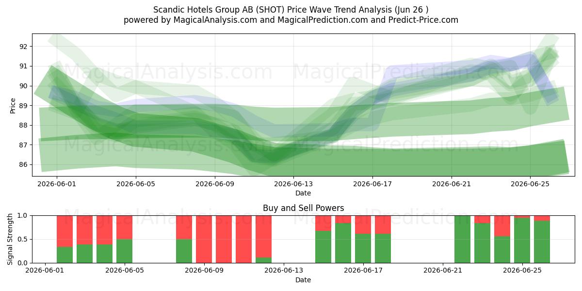  Scandic Hotels Group AB (SHOT) Support and Resistance area (25 Jun) 