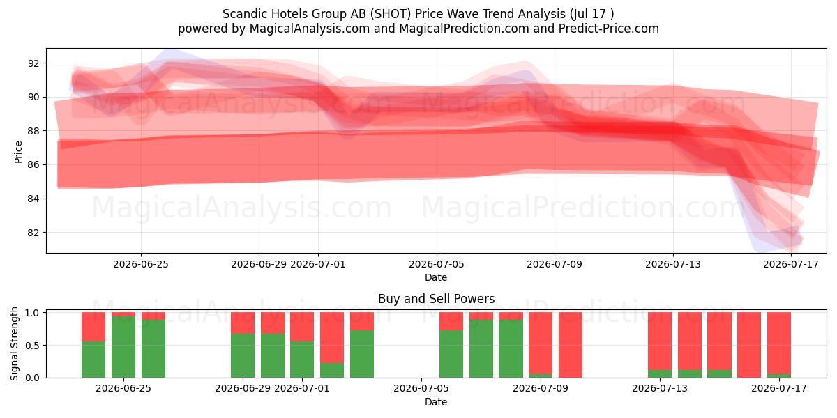  Scandic Hotels Group AB (SHOT) Support and Resistance area (16 Jul) 
