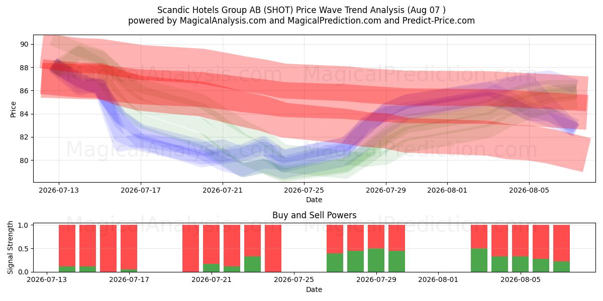  Scandic Hotels Group AB (SHOT) Support and Resistance area (06 Aug) 