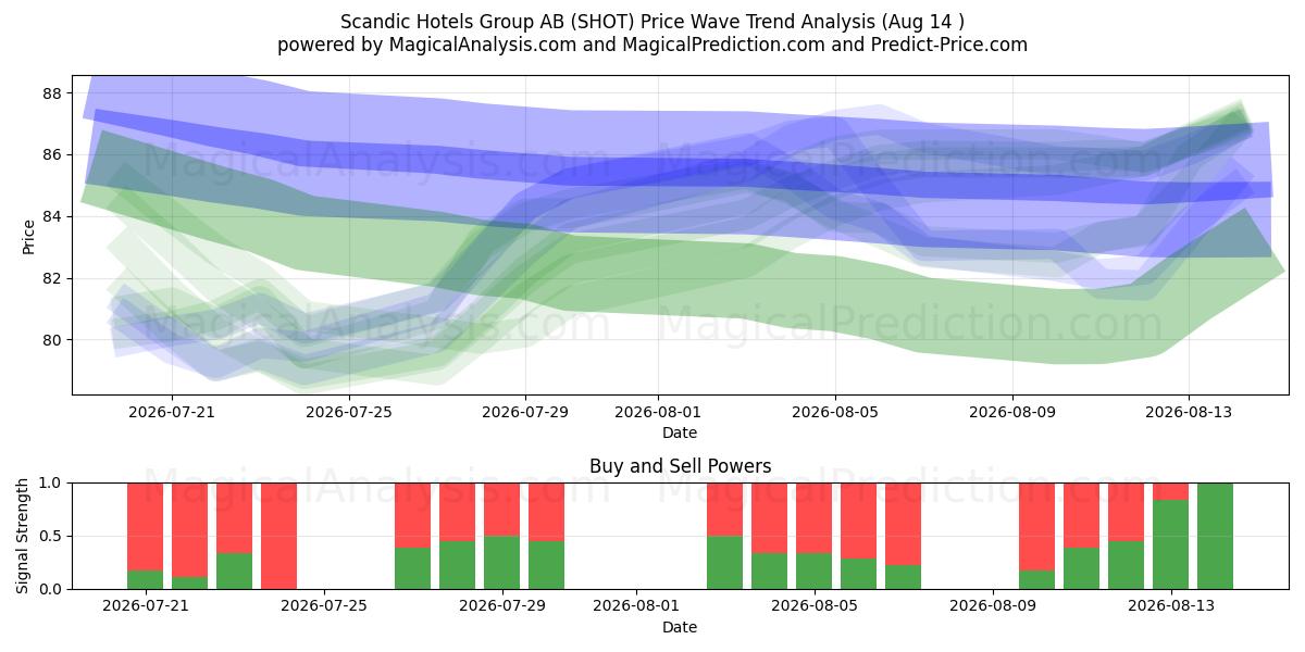  Scandic Hotels Group AB (SHOT) Support and Resistance area (13 Aug) 