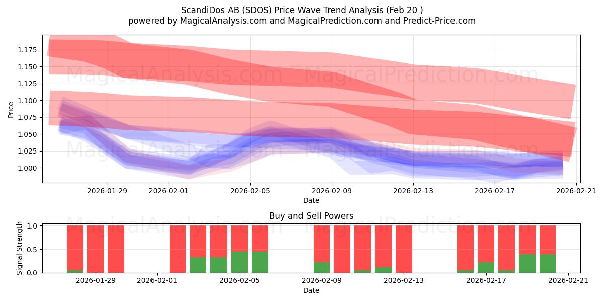  ScandiDos AB (SDOS) Support and Resistance area (19 Feb) 