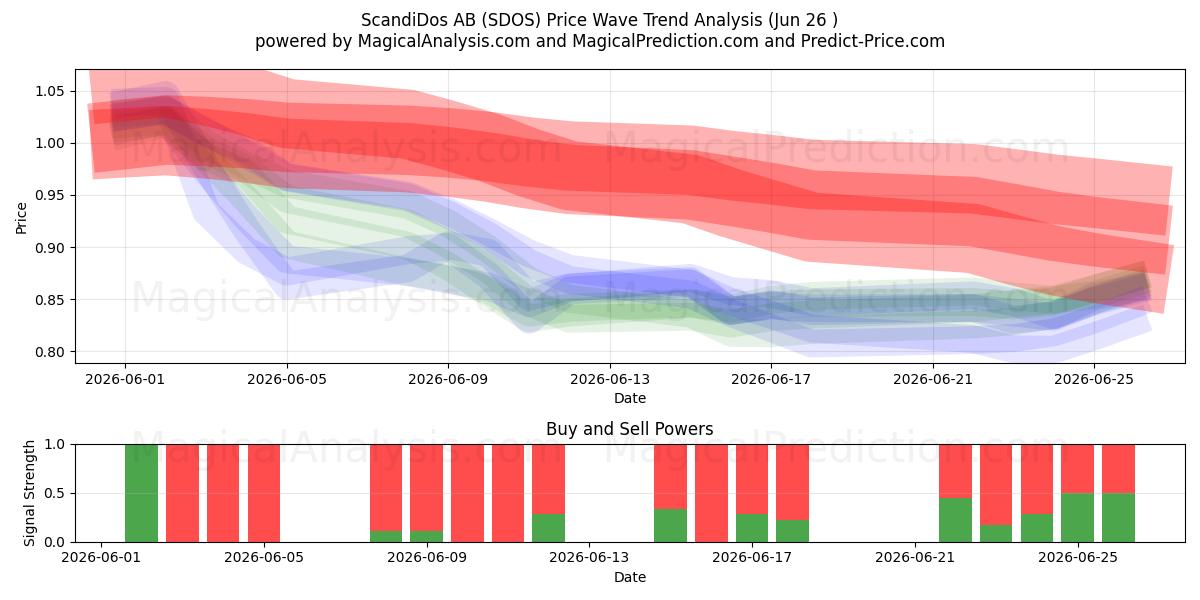  ScandiDos AB (SDOS) Support and Resistance area (25 Jun) 