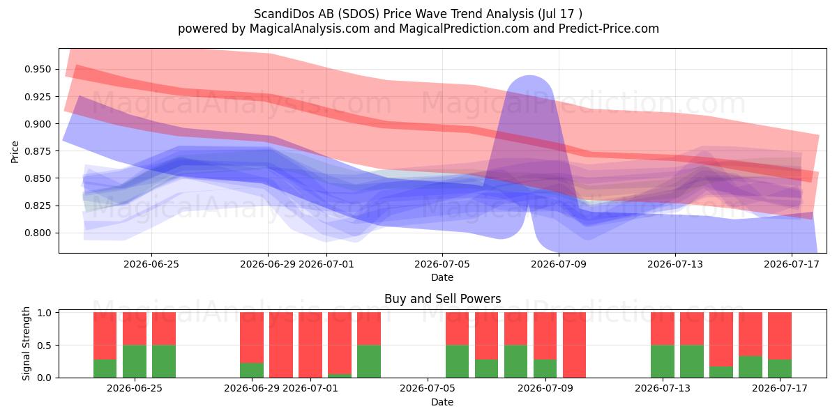  ScandiDos AB (SDOS) Support and Resistance area (16 Jul) 