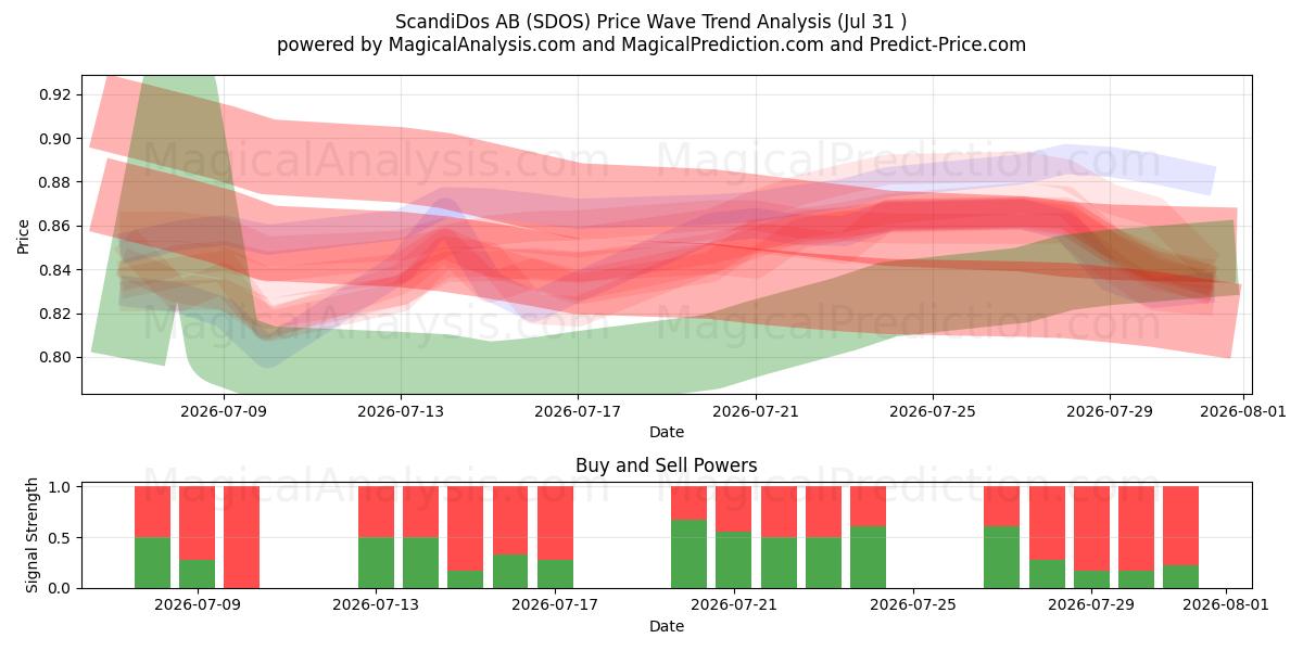  ScandiDos AB (SDOS) Support and Resistance area (30 Jul) 
