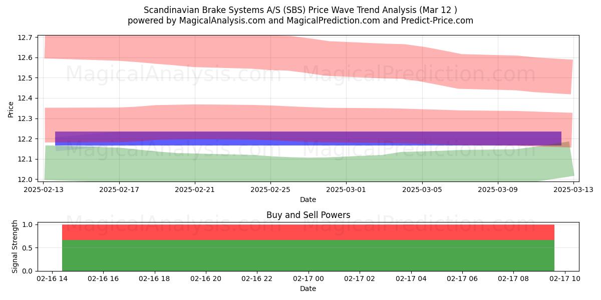  Scandinavian Brake Systems A/S (SBS) Support and Resistance area (13 May) 