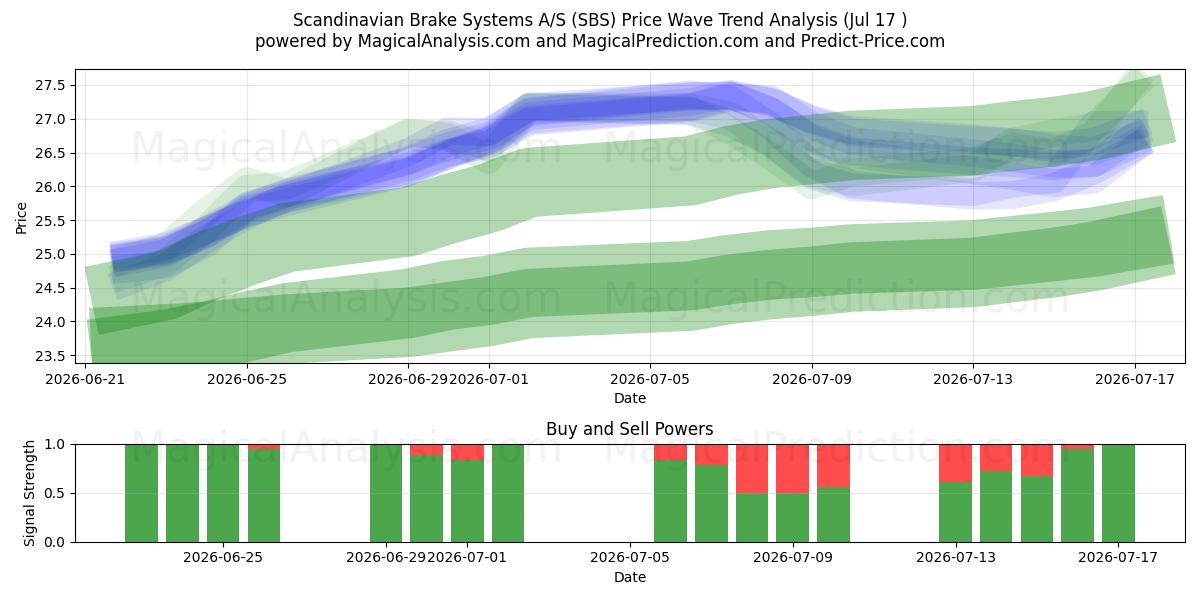  Scandinavian Brake Systems A/S (SBS) Support and Resistance area (16 Jul) 