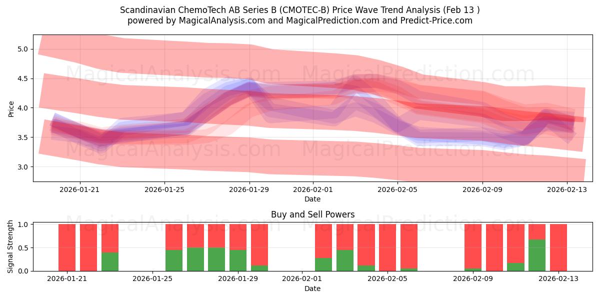  Scandinavian ChemoTech AB Series B (CMOTEC-B) Support and Resistance area (12 Feb) 