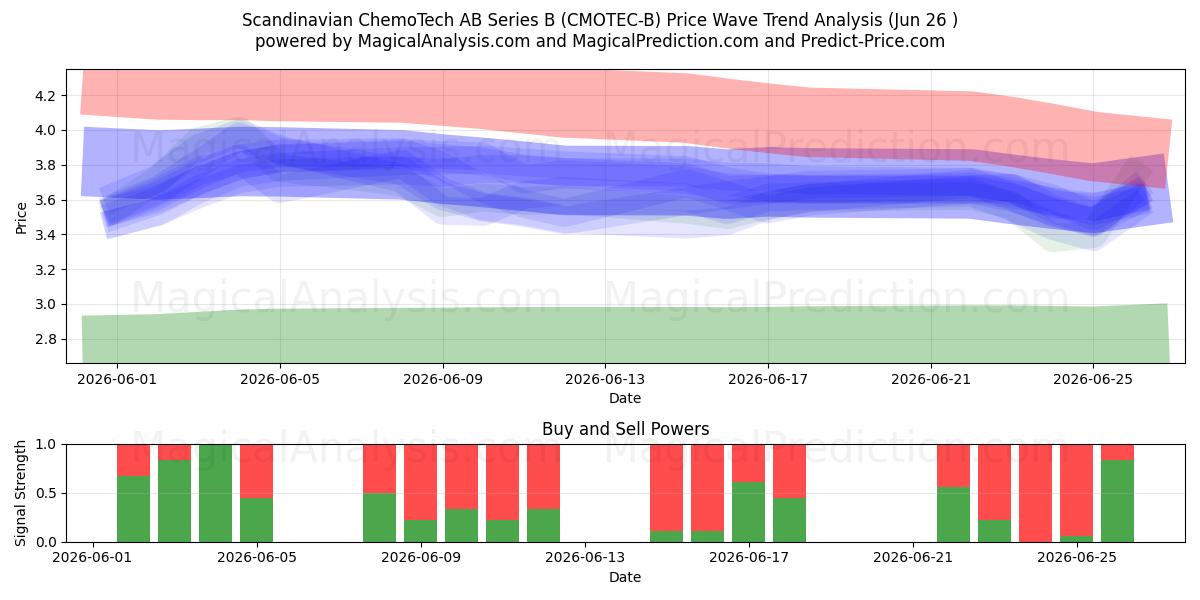  Scandinavian ChemoTech AB Series B (CMOTEC-B) Support and Resistance area (25 Jun) 
