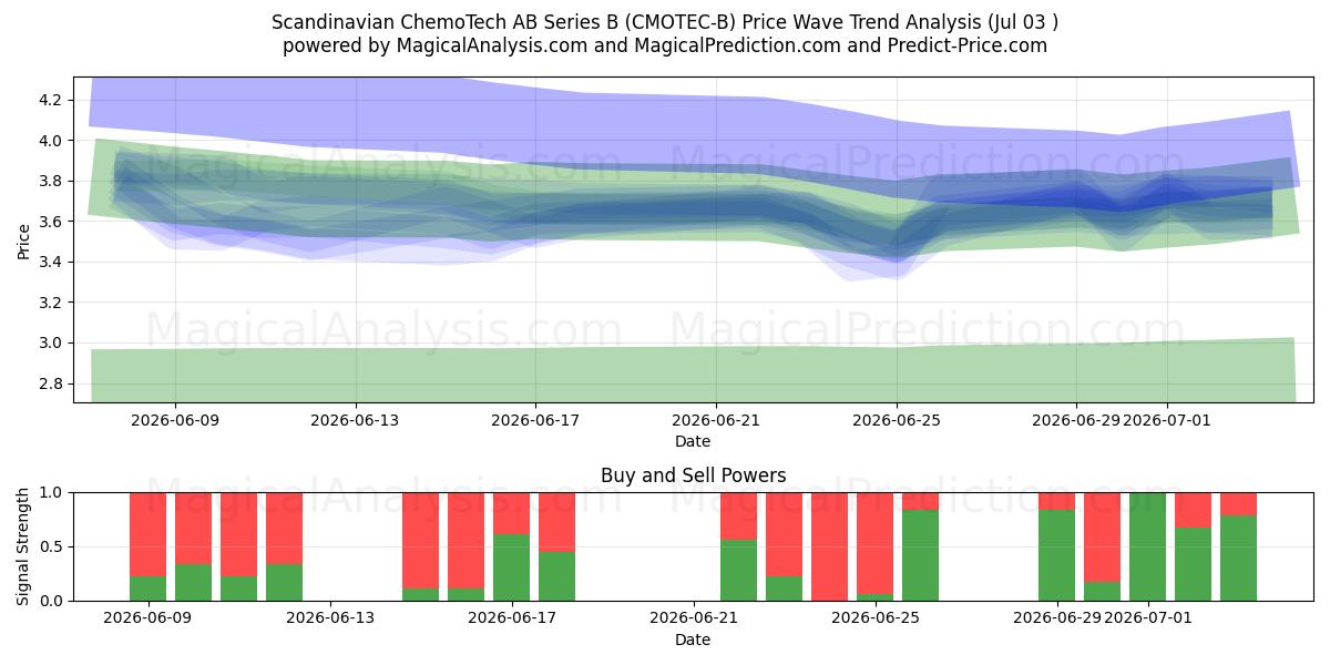  Scandinavian ChemoTech AB Series B (CMOTEC-B) Support and Resistance area (02 Jul) 