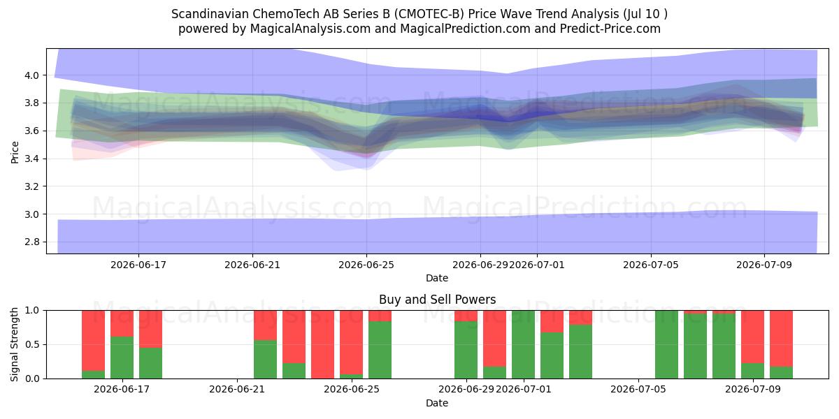  Scandinavian ChemoTech AB Series B (CMOTEC-B) Support and Resistance area (09 Jul) 