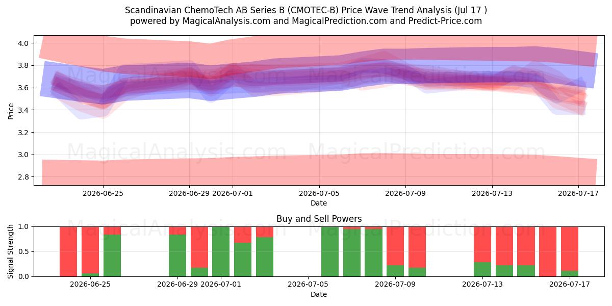  Scandinavian ChemoTech AB Series B (CMOTEC-B) Support and Resistance area (16 Jul) 